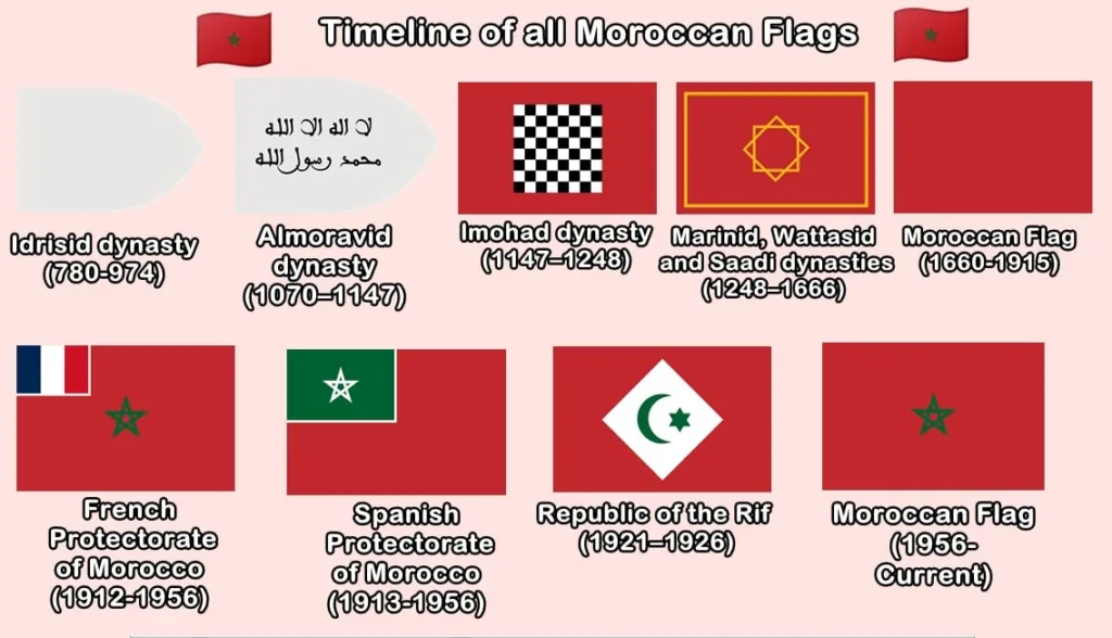 Morocco Flag: Colors, Symbolism, and History